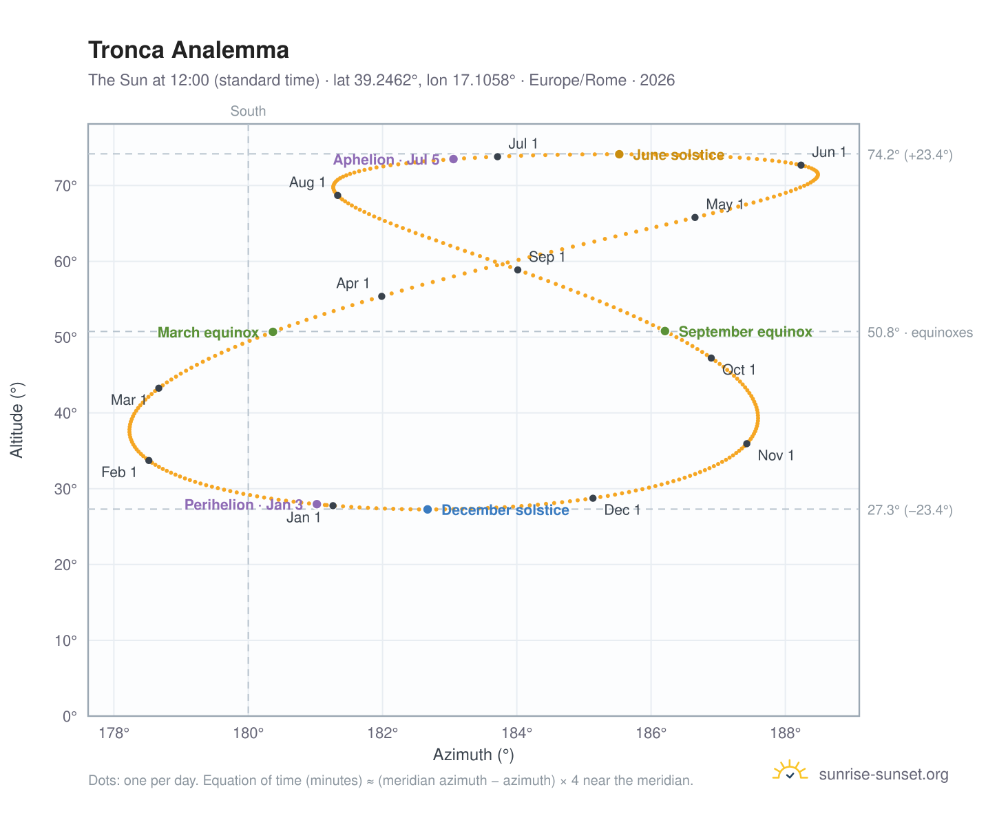 Tronca analemma chart: the Sun at 12:00 (standard time) through the year