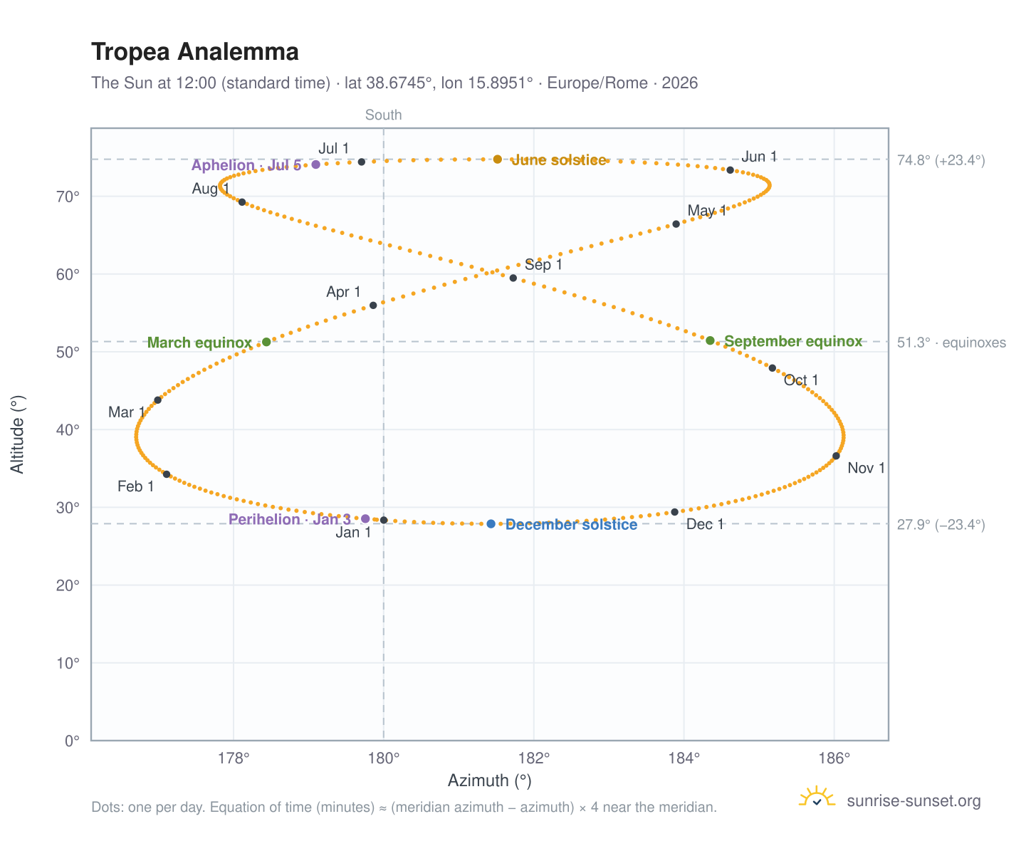 Tropea analemma chart: the Sun at 12:00 (standard time) through the year