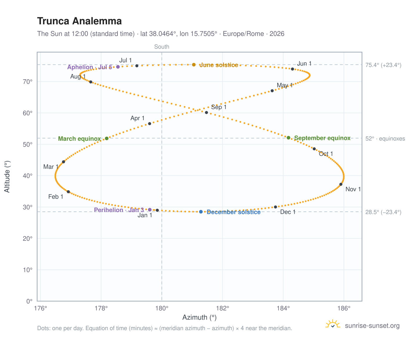Trunca analemma chart: the Sun at 12:00 (standard time) through the year