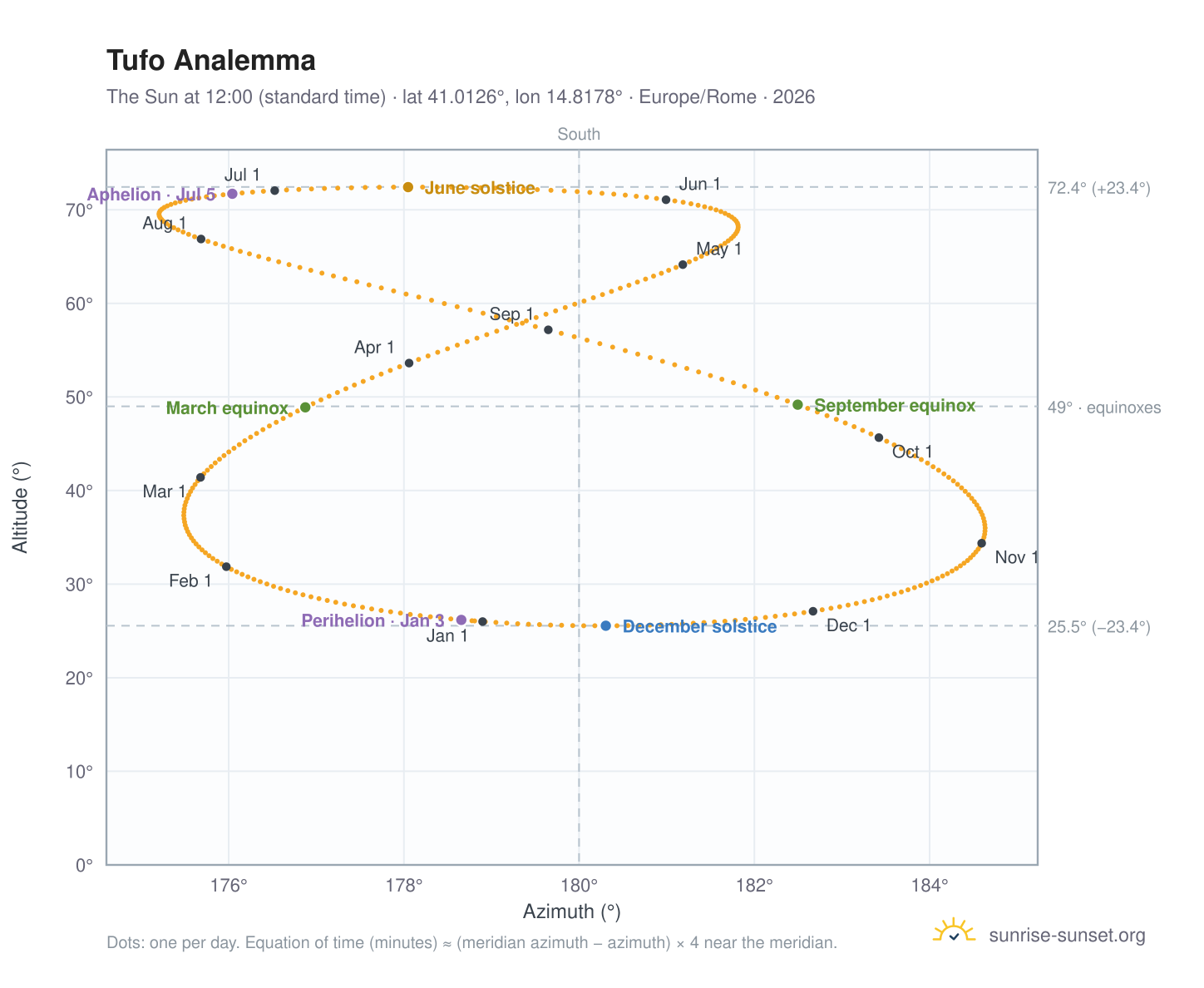 Tufo analemma chart: the Sun at 12:00 (standard time) through the year