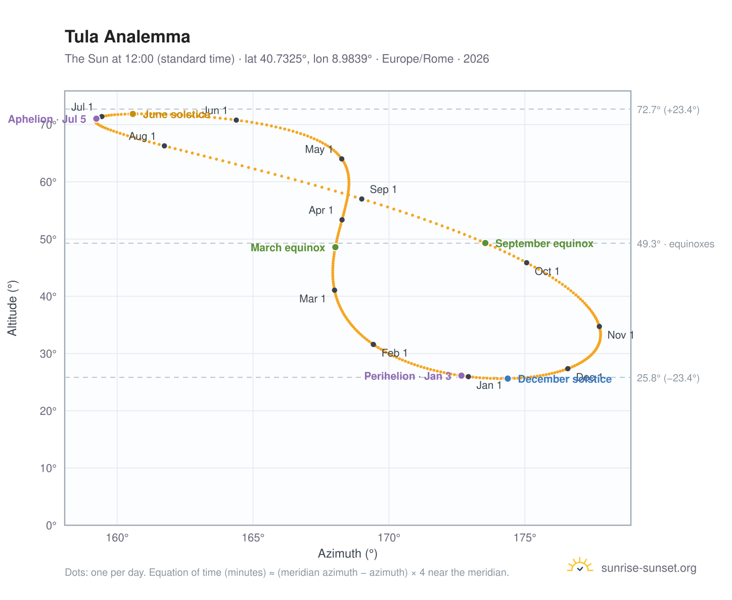 Tula analemma chart: the Sun at 12:00 (standard time) through the year
