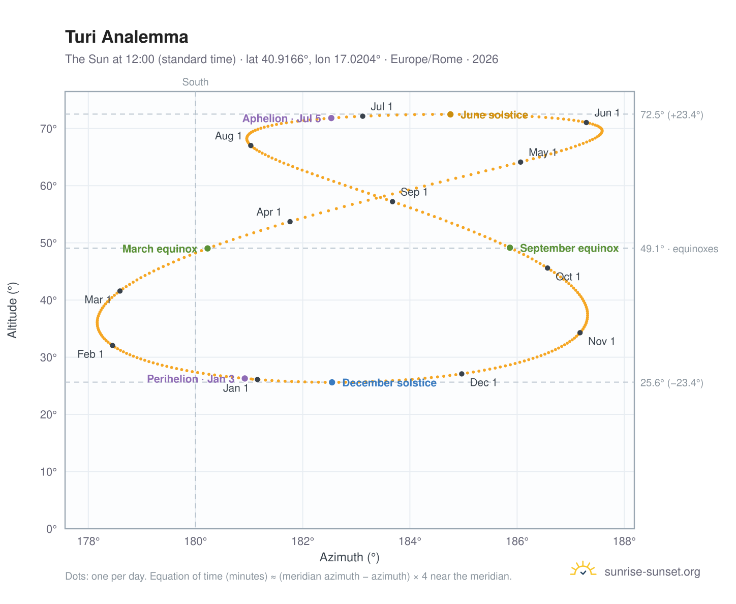 Turi analemma chart: the Sun at 12:00 (standard time) through the year