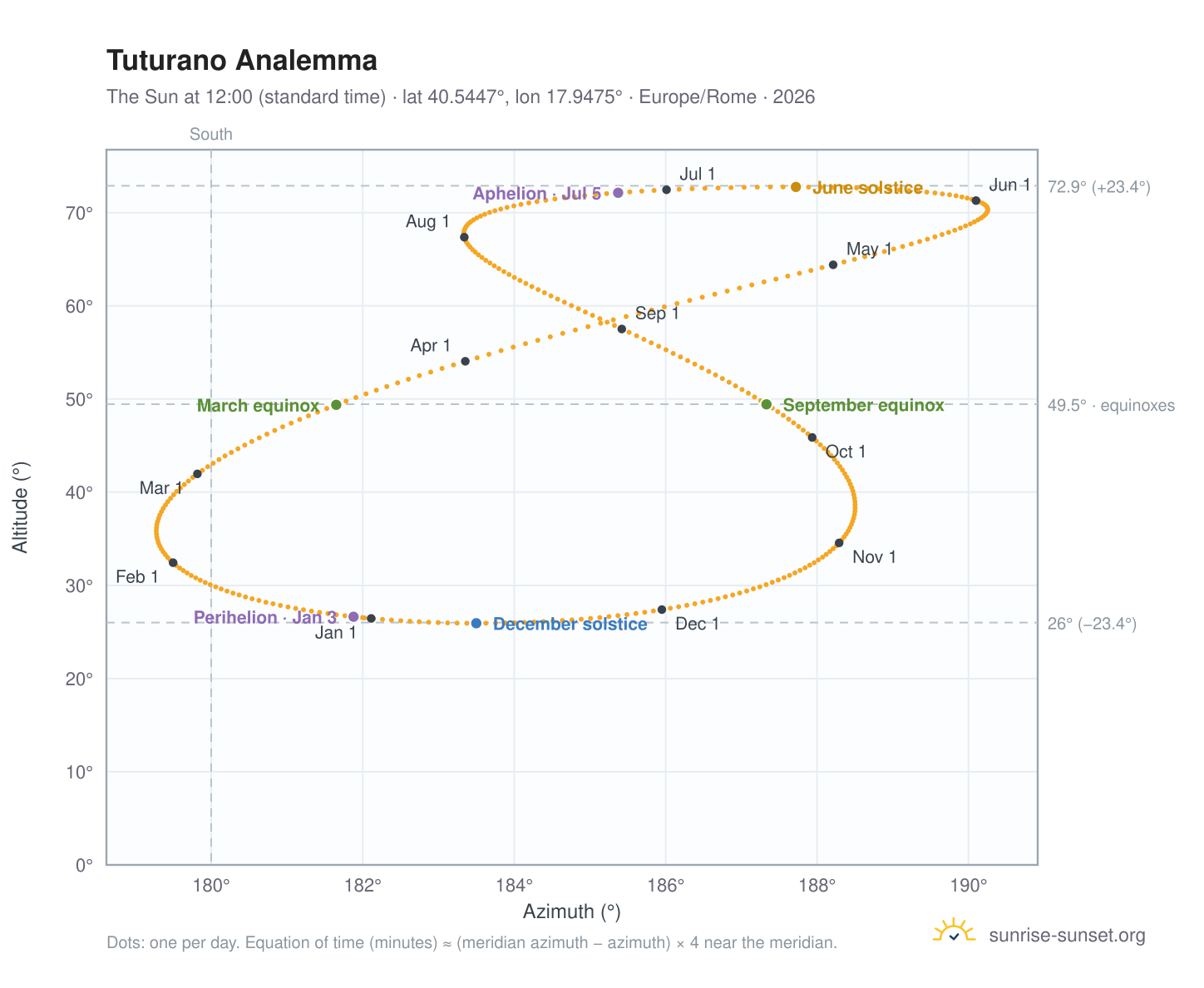 Tuturano analemma chart: the Sun at 12:00 (standard time) through the year
