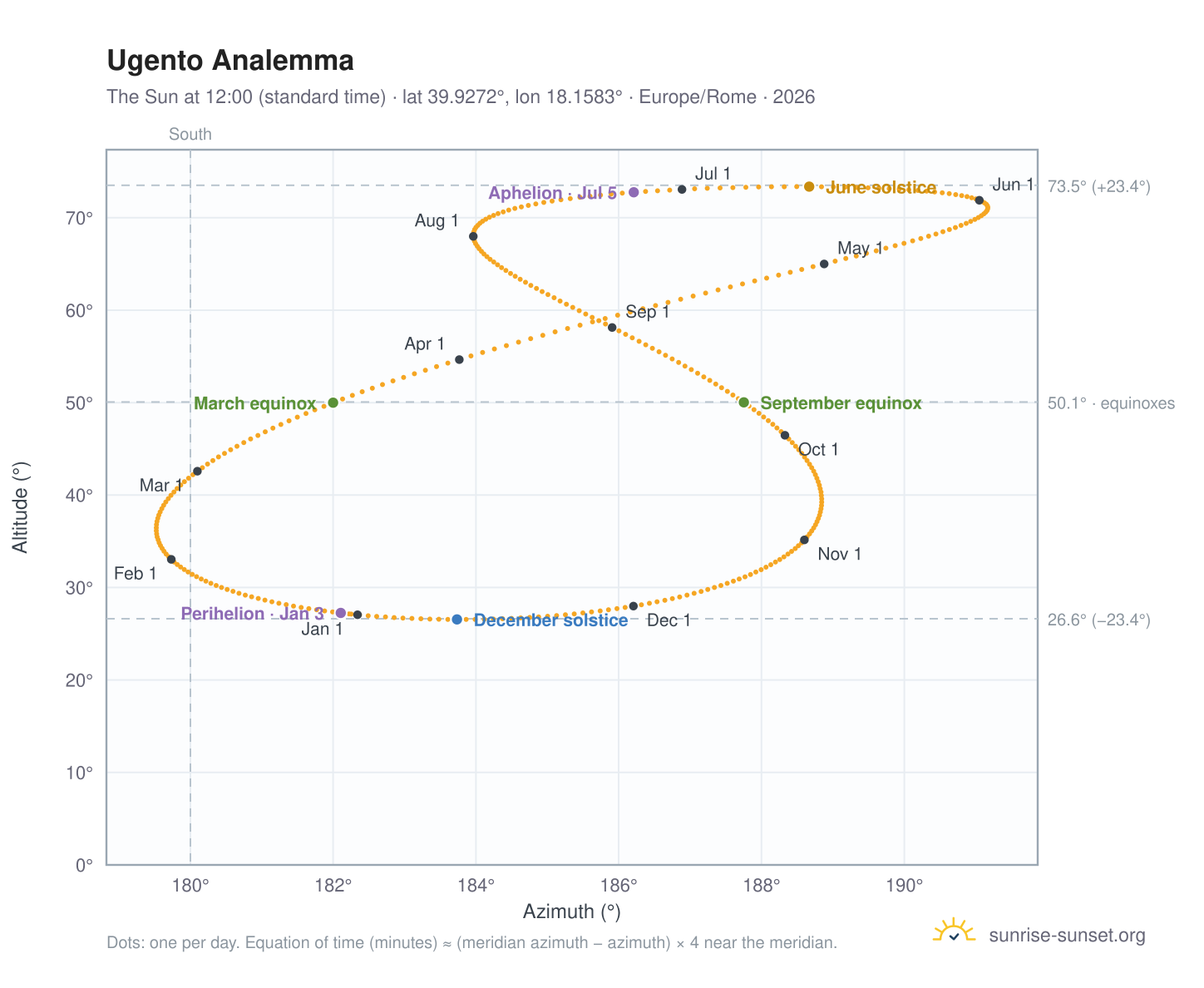 Ugento analemma chart: the Sun at 12:00 (standard time) through the year