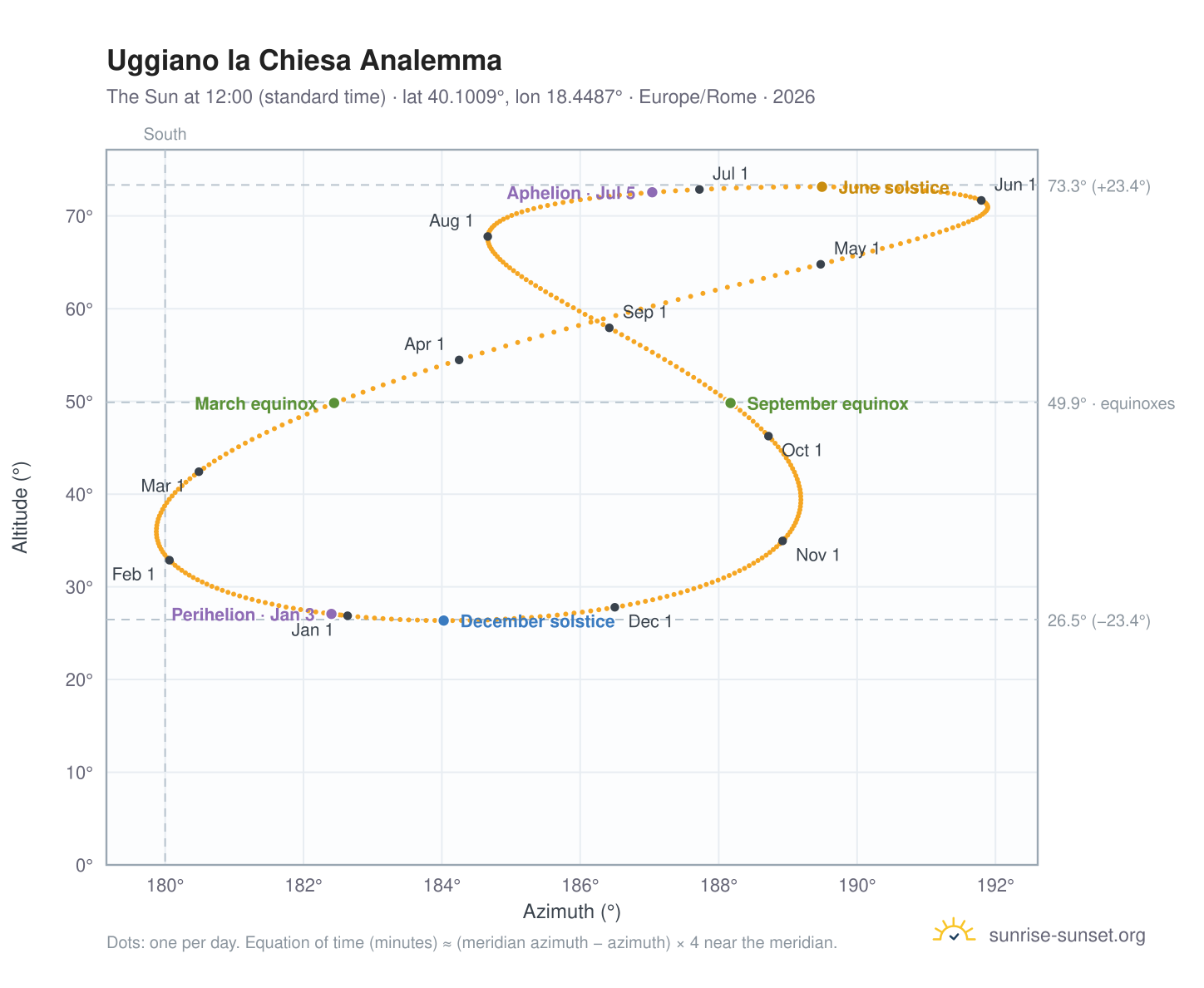 Uggiano la Chiesa analemma chart: the Sun at 12:00 (standard time) through the year