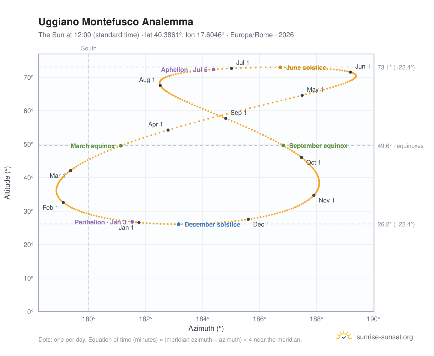 Uggiano Montefusco analemma chart: the Sun at 12:00 (standard time) through the year