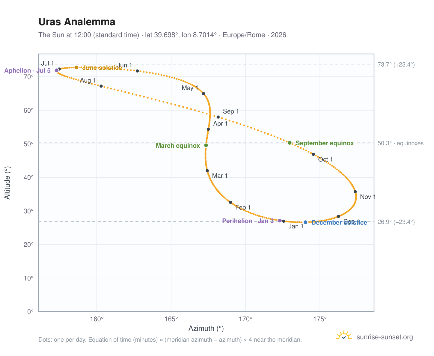 Uras analemma chart: the Sun at 12:00 (standard time) through the year
