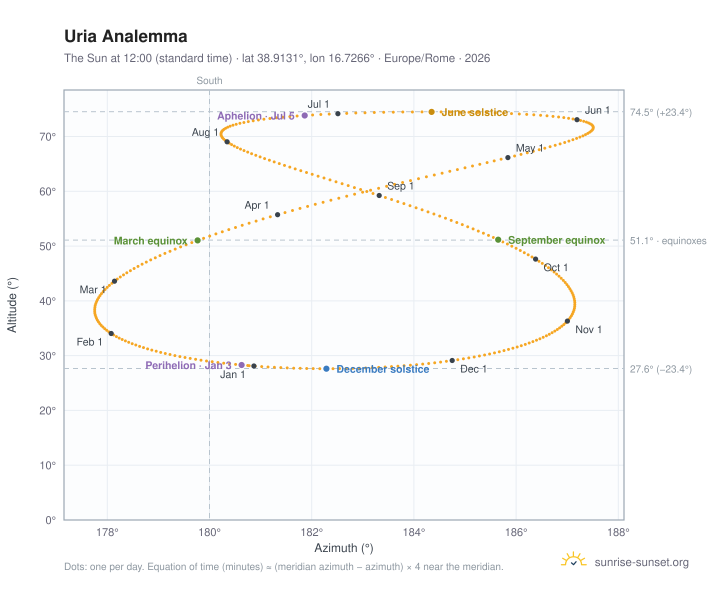 Uria analemma chart: the Sun at 12:00 (standard time) through the year