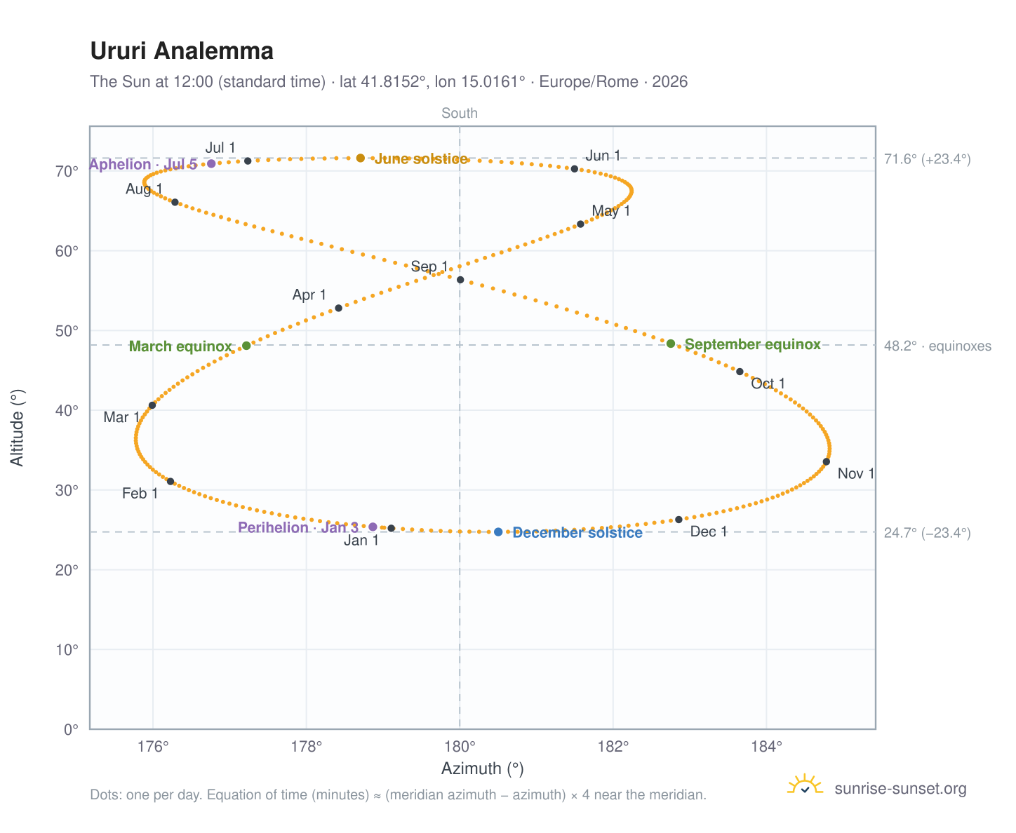 Ururi analemma chart: the Sun at 12:00 (standard time) through the year