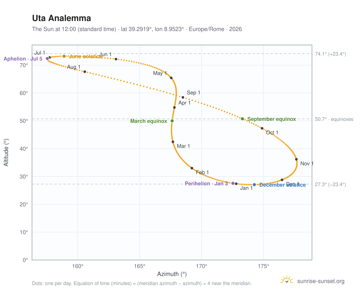 Uta analemma chart: the Sun at 12:00 (standard time) through the year