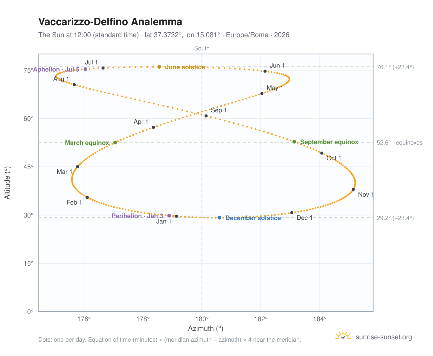 Vaccarizzo-Delfino analemma chart: the Sun at 12:00 (standard time) through the year