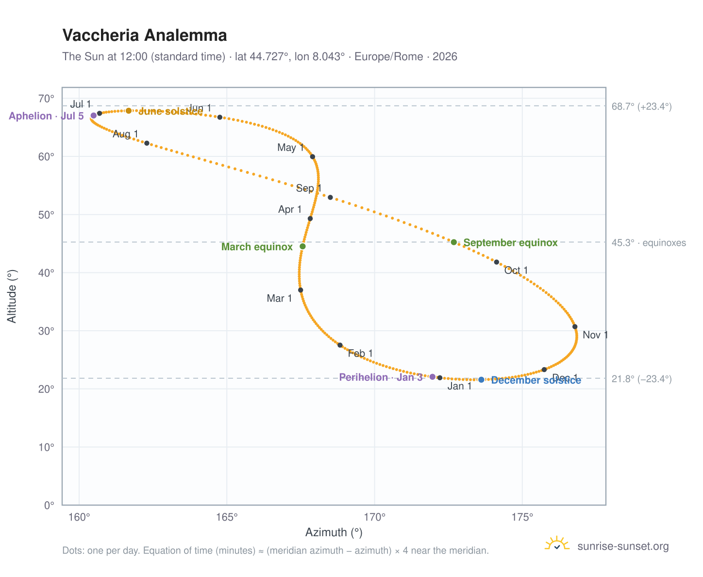 Vaccheria analemma chart: the Sun at 12:00 (standard time) through the year