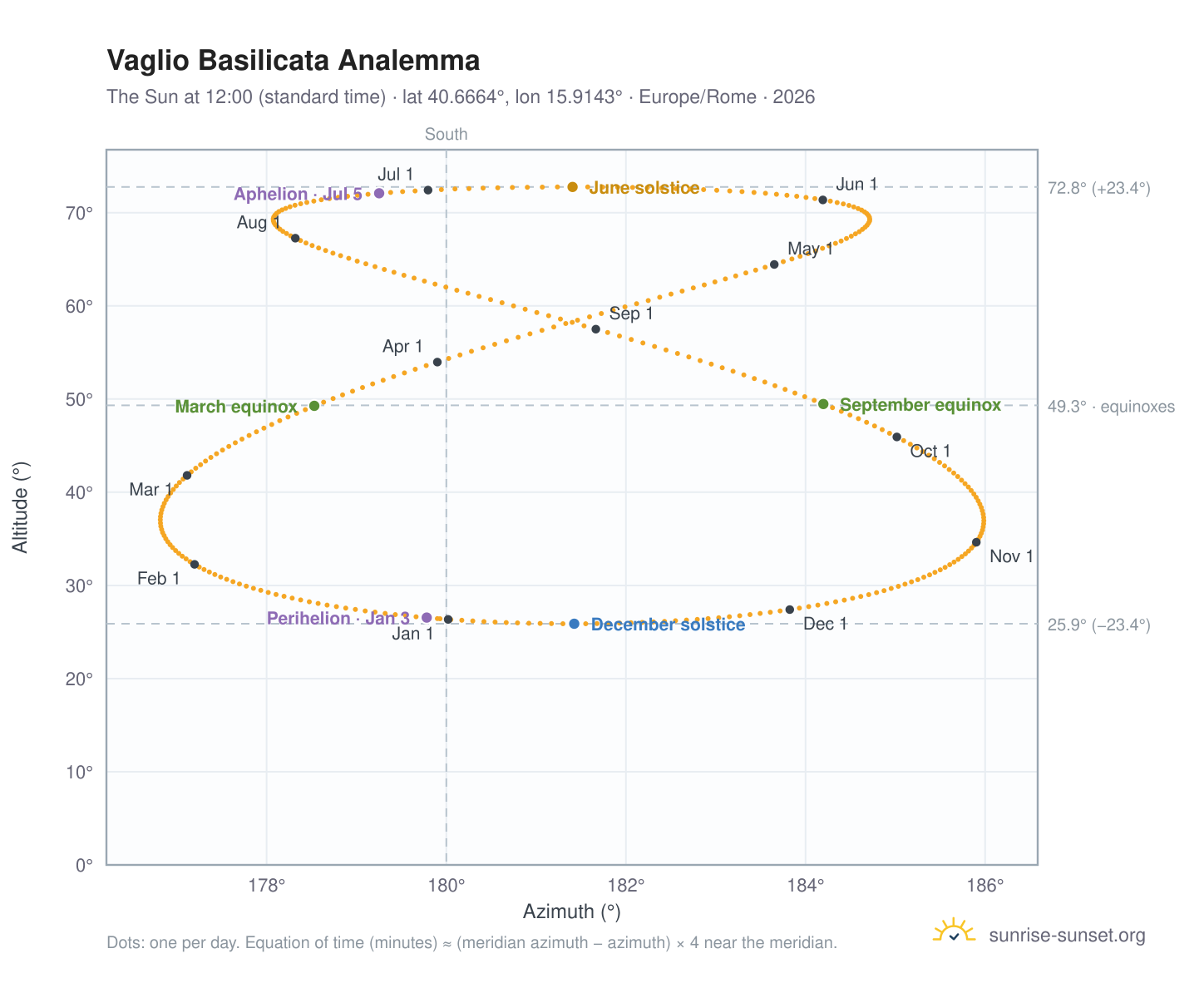 Vaglio Basilicata analemma chart: the Sun at 12:00 (standard time) through the year