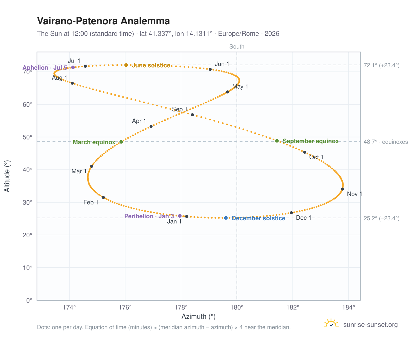 Vairano-Patenora analemma chart: the Sun at 12:00 (standard time) through the year