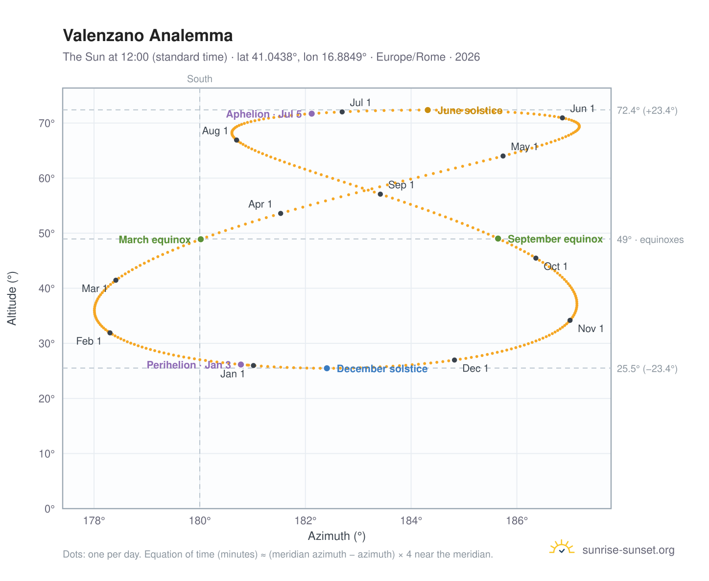 Valenzano analemma chart: the Sun at 12:00 (standard time) through the year