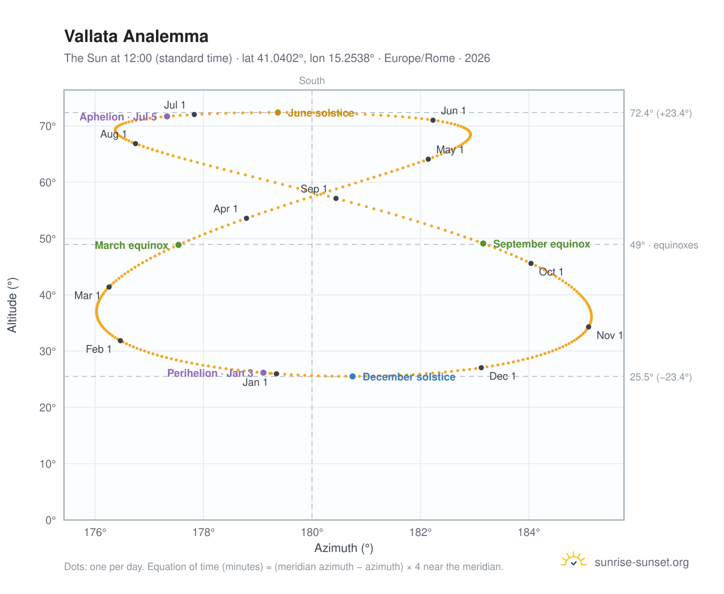 Vallata analemma chart: the Sun at 12:00 (standard time) through the year