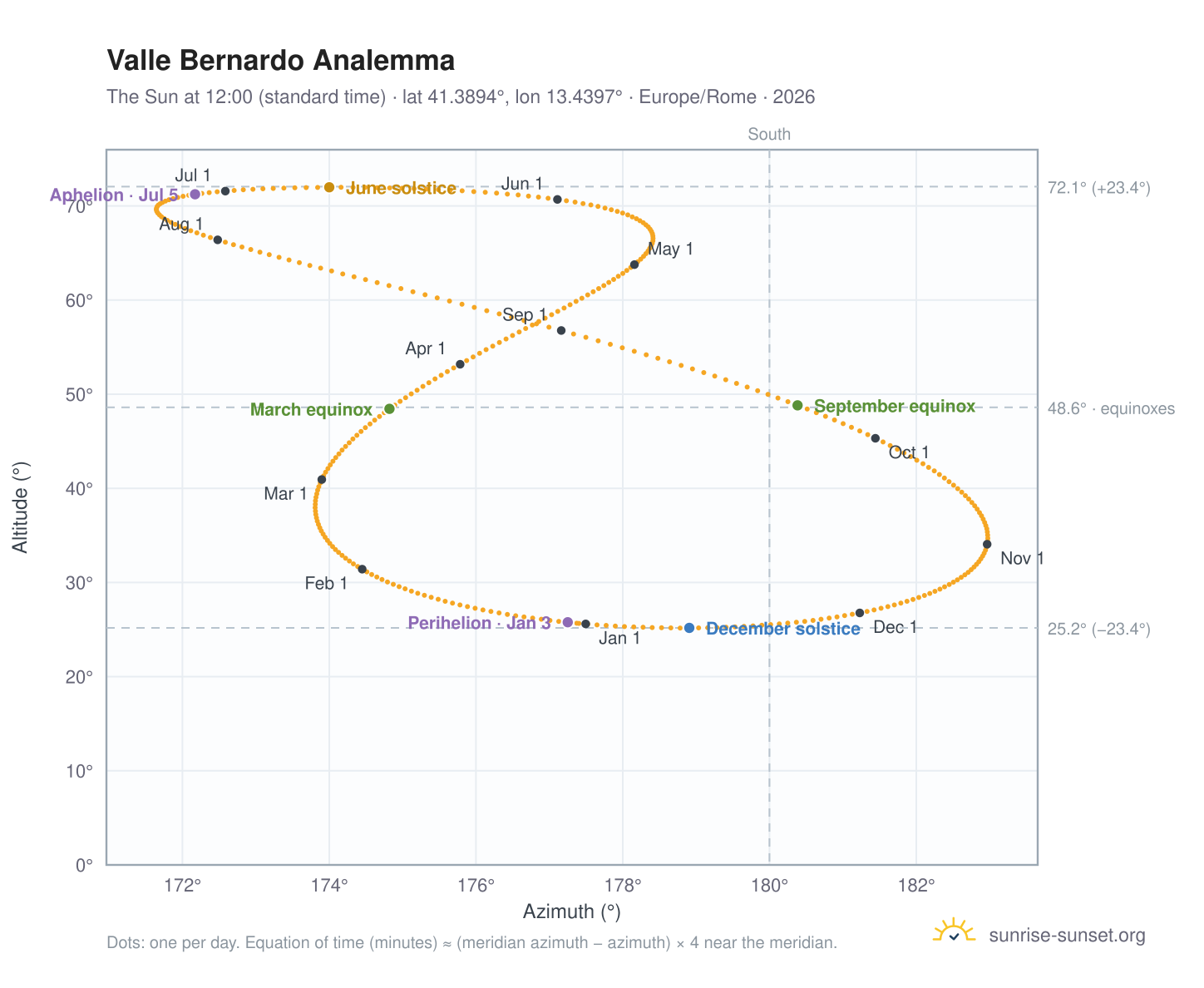 Valle Bernardo analemma chart: the Sun at 12:00 (standard time) through the year