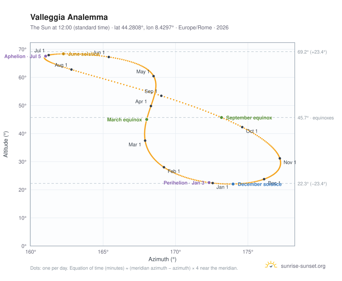 Valleggia analemma chart: the Sun at 12:00 (standard time) through the year