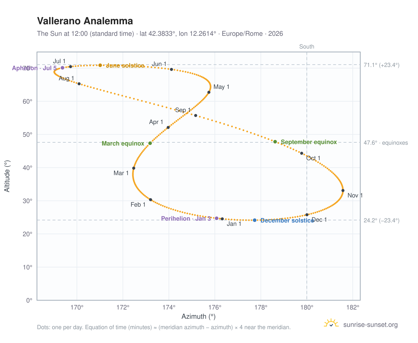 Vallerano analemma chart: the Sun at 12:00 (standard time) through the year