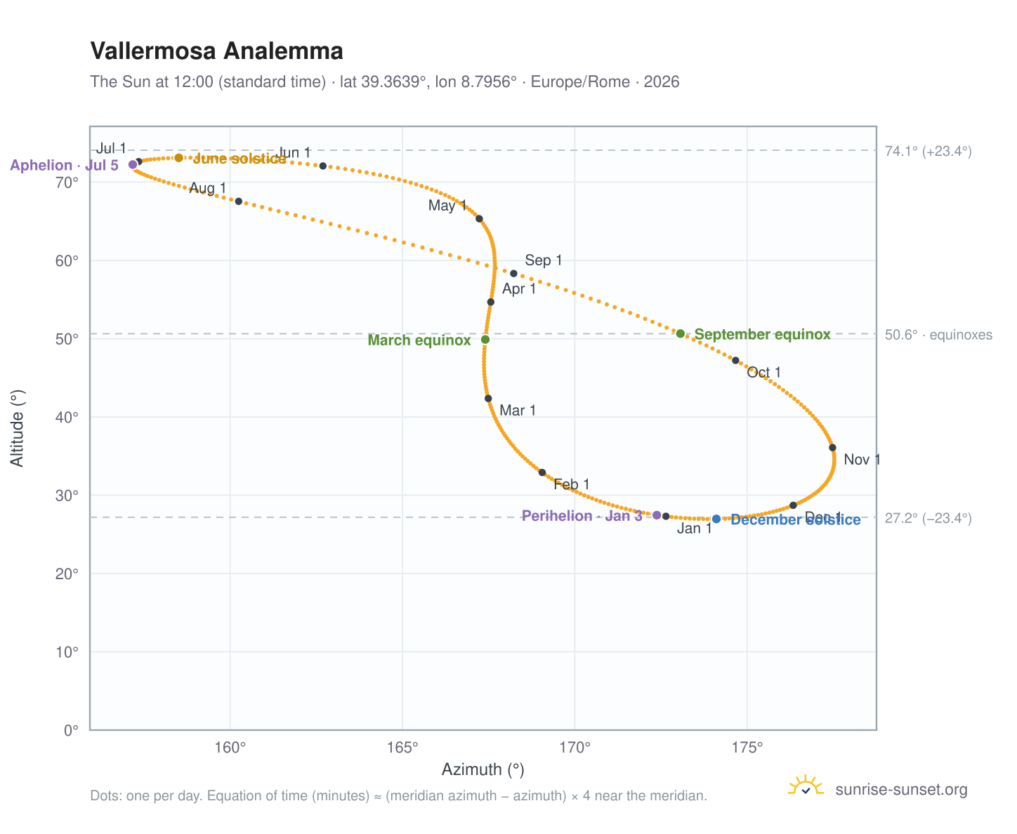 Vallermosa analemma chart: the Sun at 12:00 (standard time) through the year