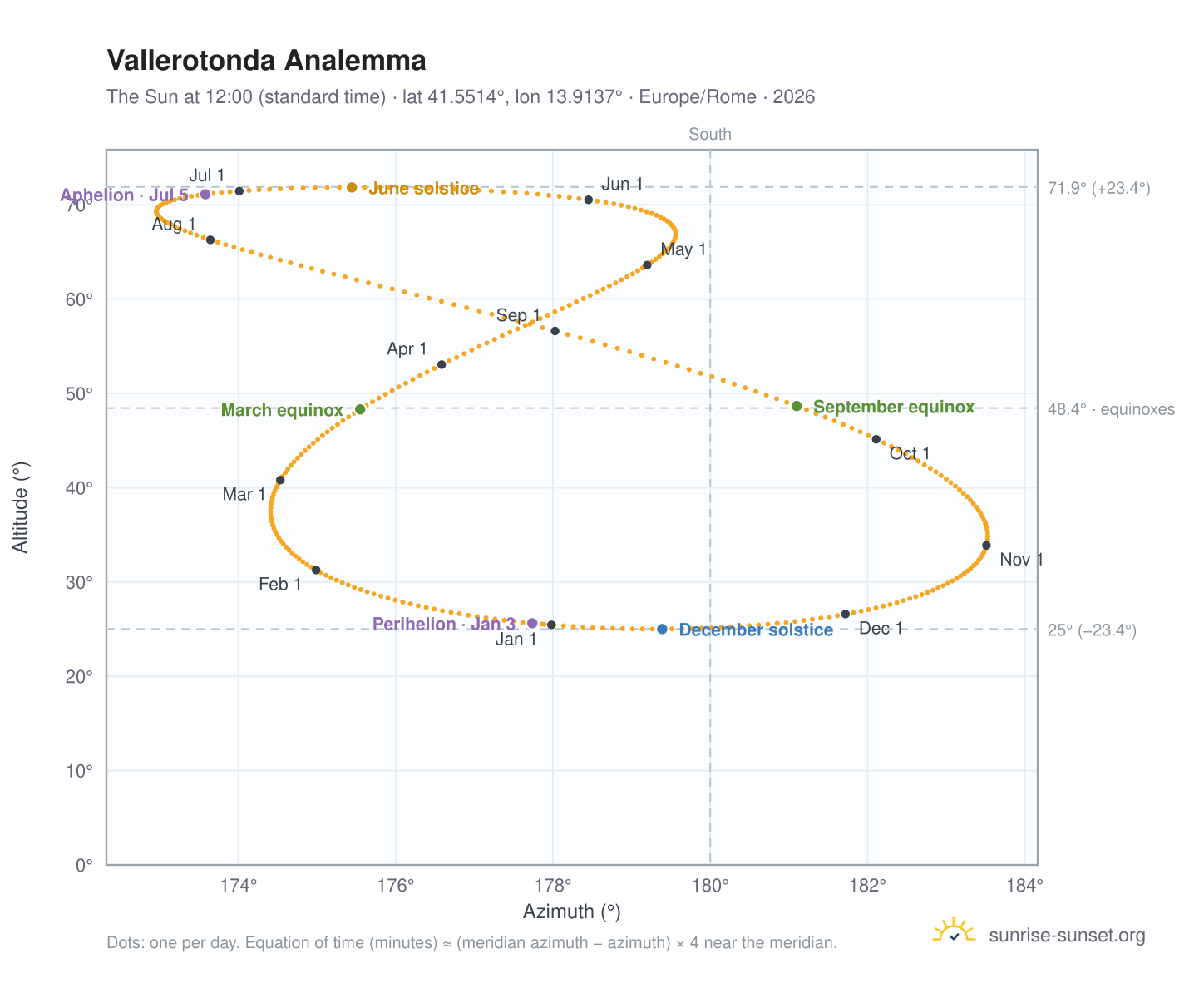 Vallerotonda analemma chart: the Sun at 12:00 (standard time) through the year