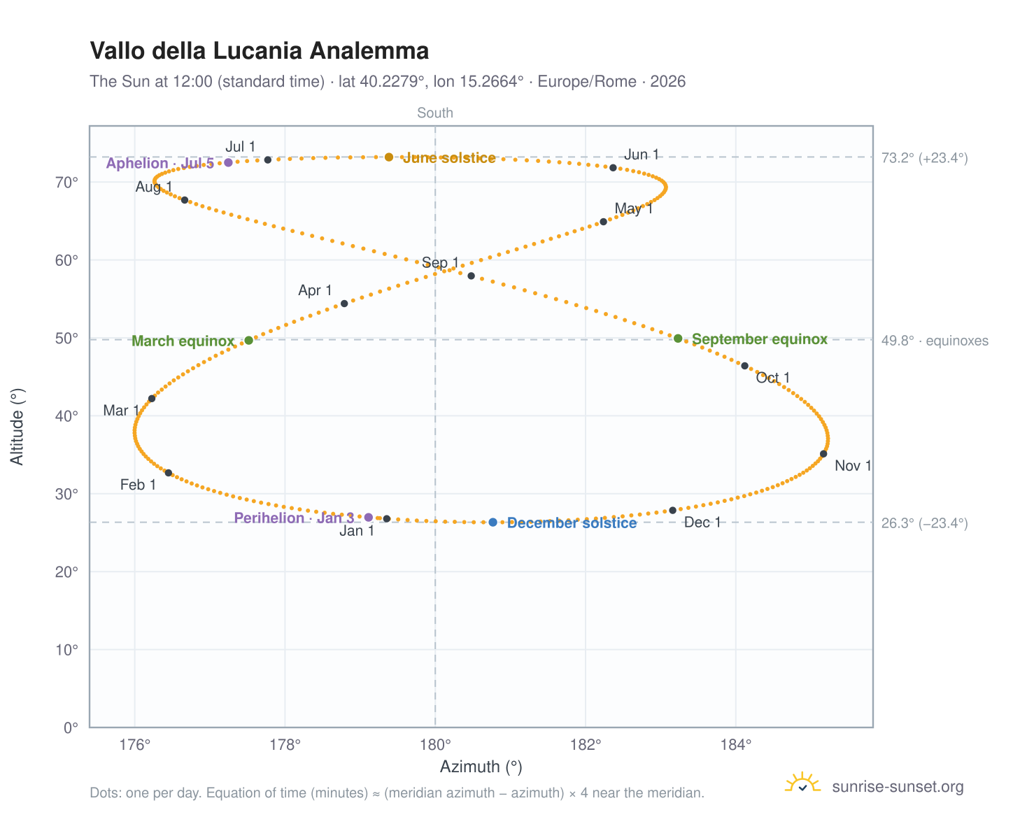 Vallo della Lucania analemma chart: the Sun at 12:00 (standard time) through the year