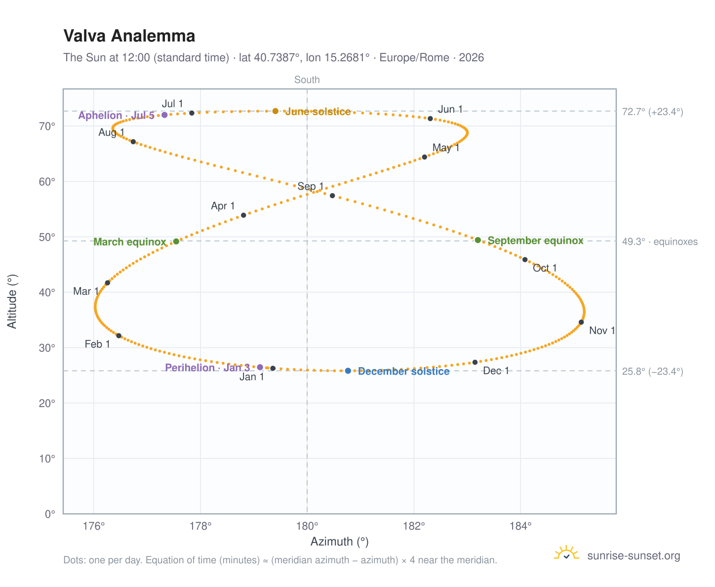 Valva analemma chart: the Sun at 12:00 (standard time) through the year