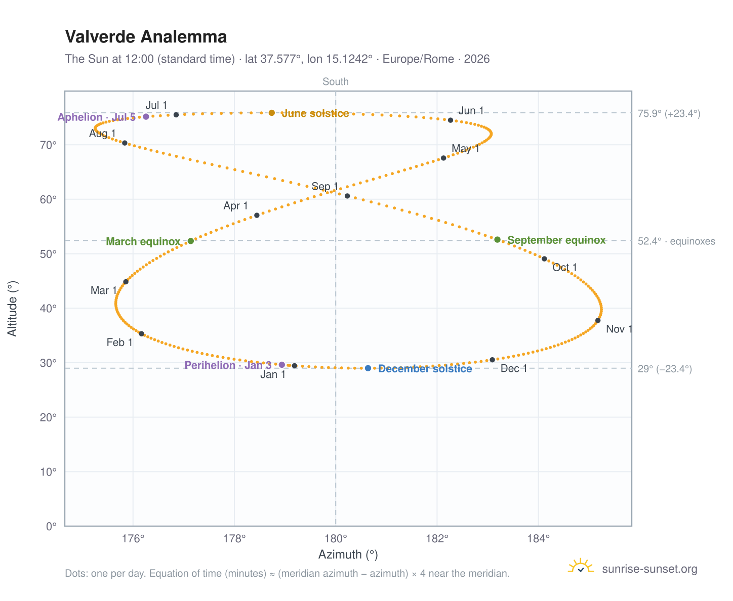 Valverde analemma chart: the Sun at 12:00 (standard time) through the year
