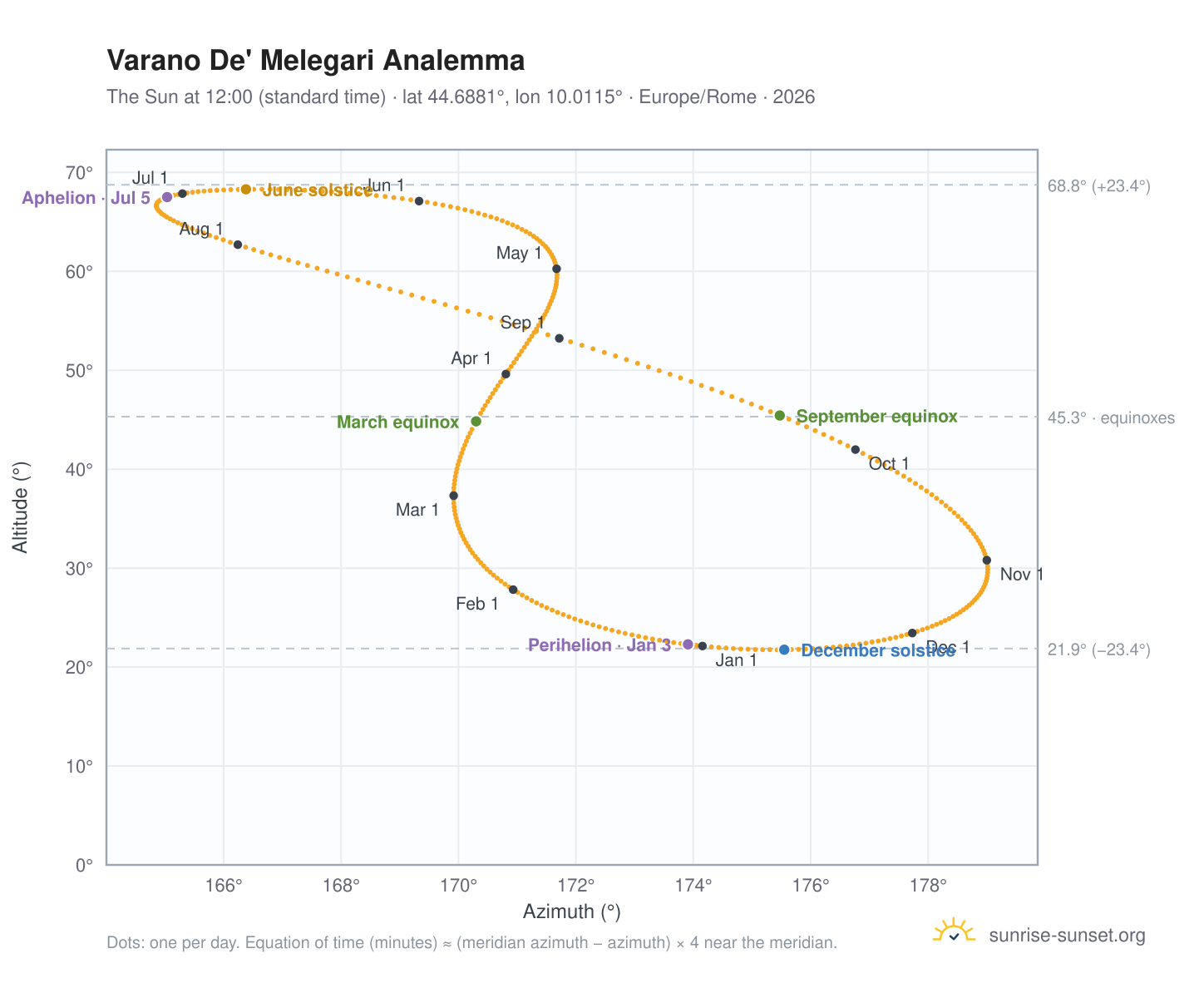 Varano De' Melegari analemma chart: the Sun at 12:00 (standard time) through the year
