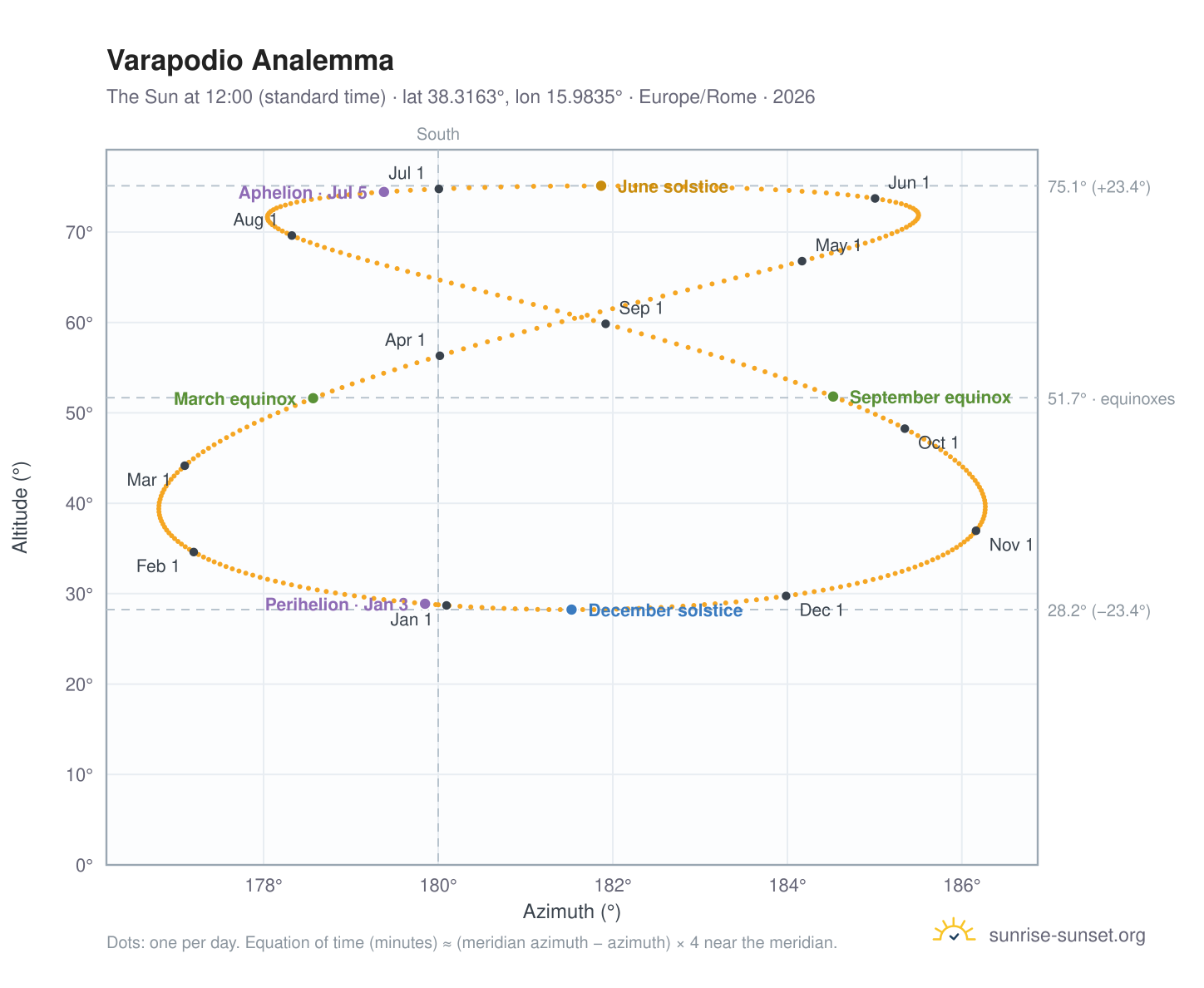 Varapodio analemma chart: the Sun at 12:00 (standard time) through the year