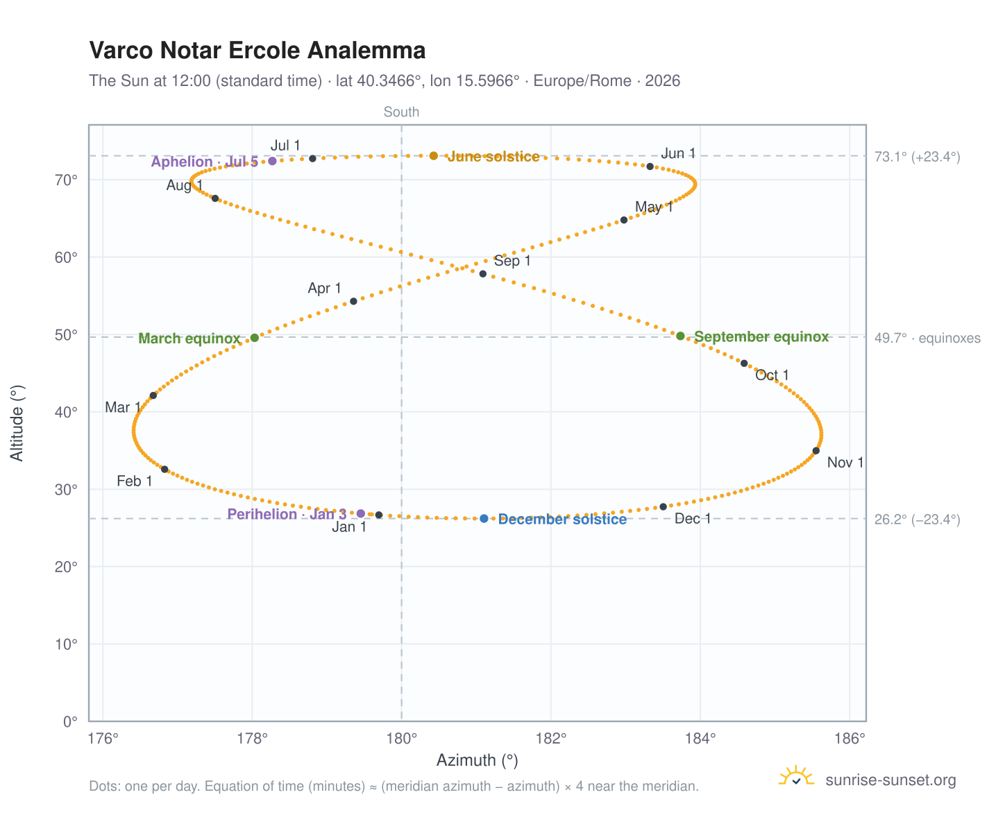 Varco Notar Ercole analemma chart: the Sun at 12:00 (standard time) through the year