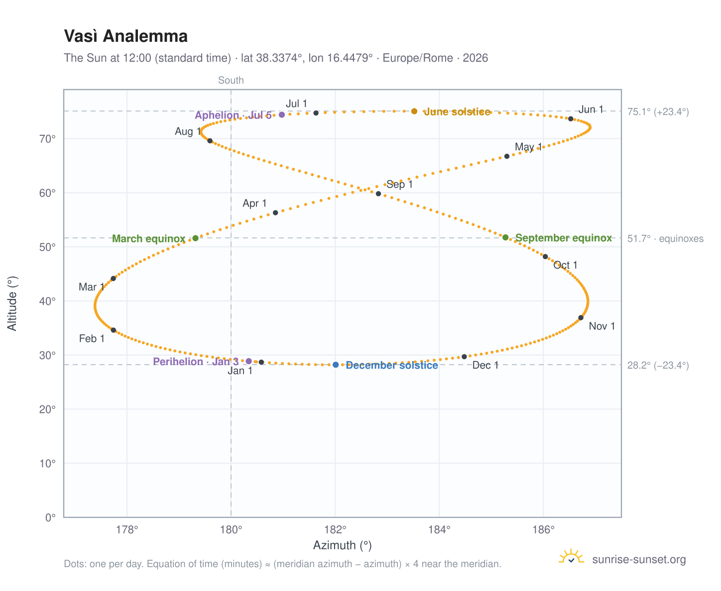 Vasì analemma chart: the Sun at 12:00 (standard time) through the year