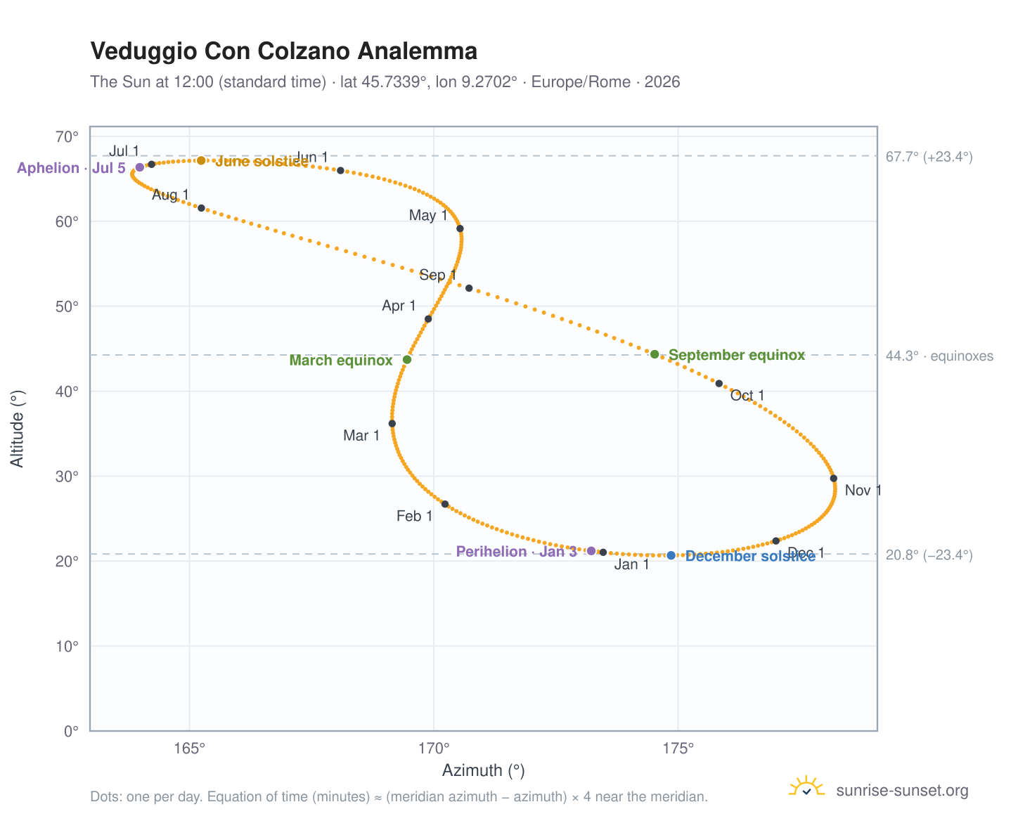 Veduggio Con Colzano analemma chart: the Sun at 12:00 (standard time) through the year