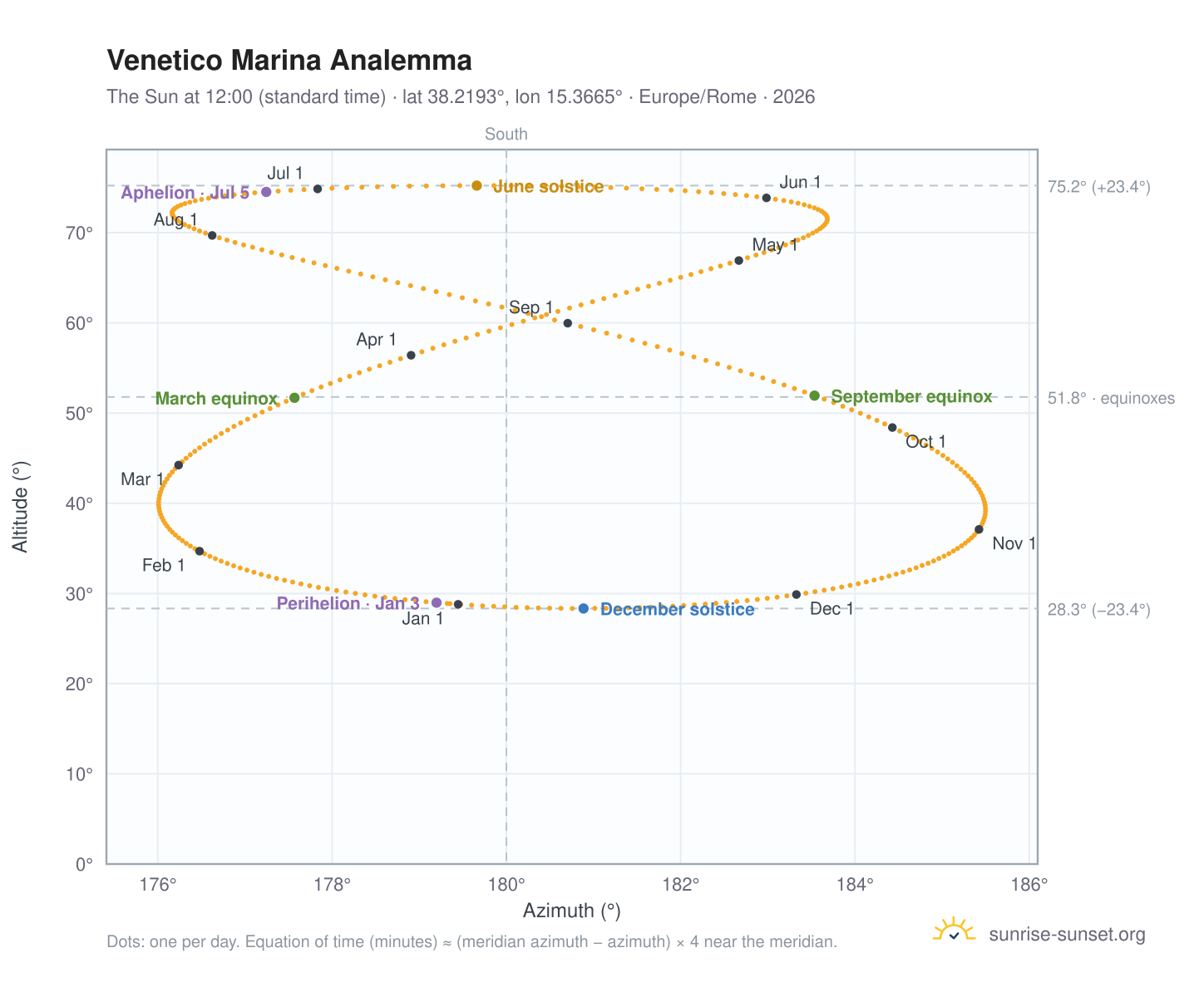Venetico Marina analemma chart: the Sun at 12:00 (standard time) through the year