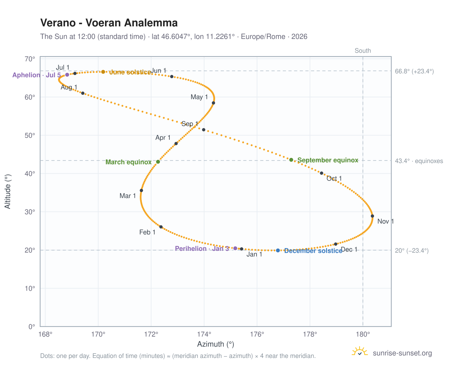 Verano - Voeran analemma chart: the Sun at 12:00 (standard time) through the year