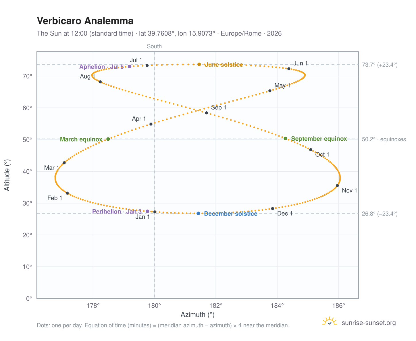 Verbicaro analemma chart: the Sun at 12:00 (standard time) through the year