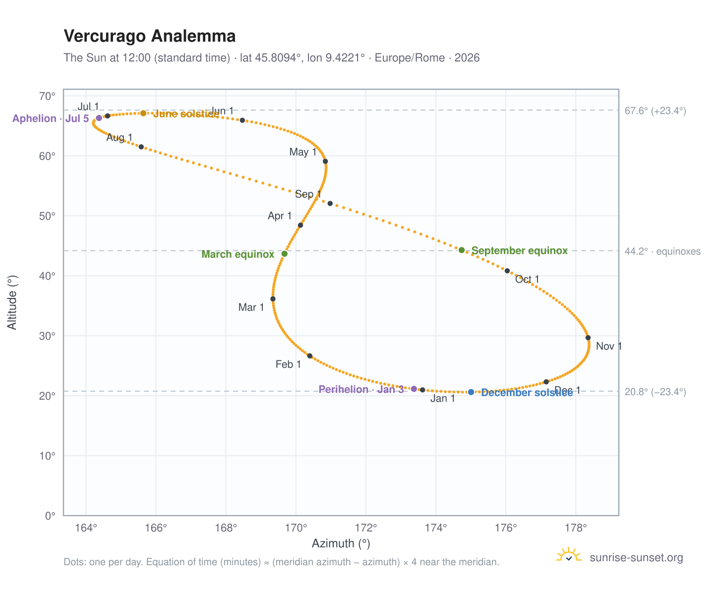 Vercurago analemma chart: the Sun at 12:00 (standard time) through the year