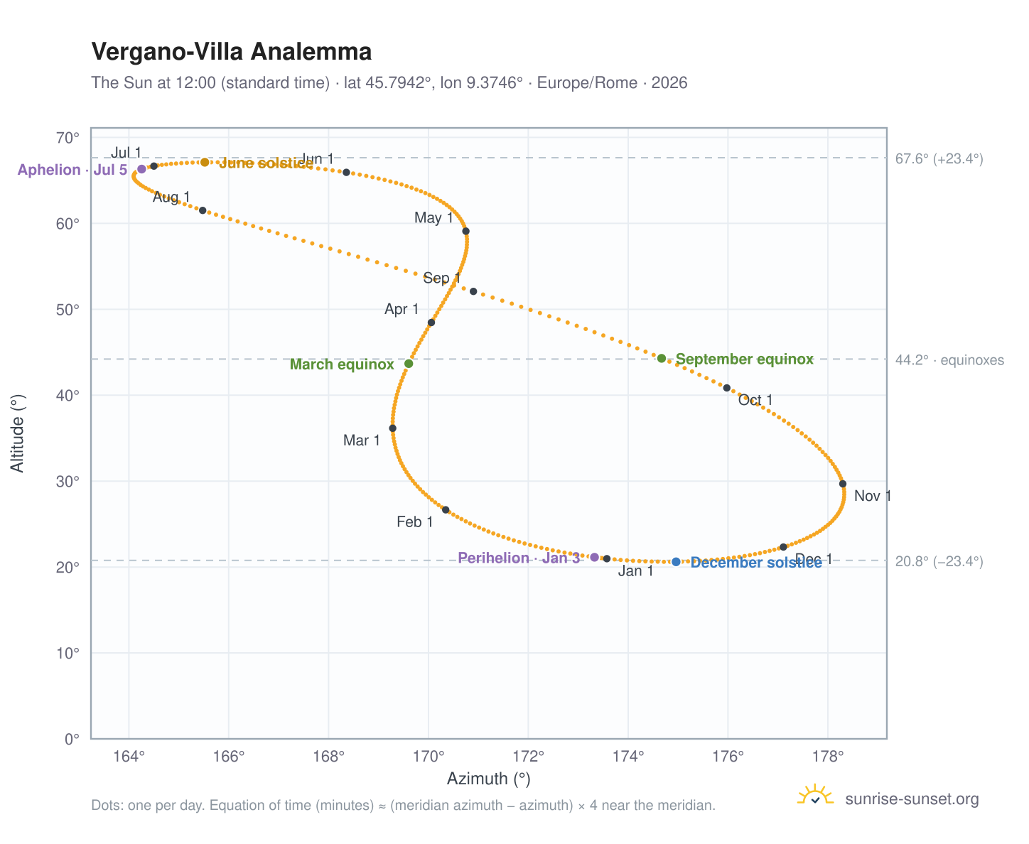 Vergano-Villa analemma chart: the Sun at 12:00 (standard time) through the year
