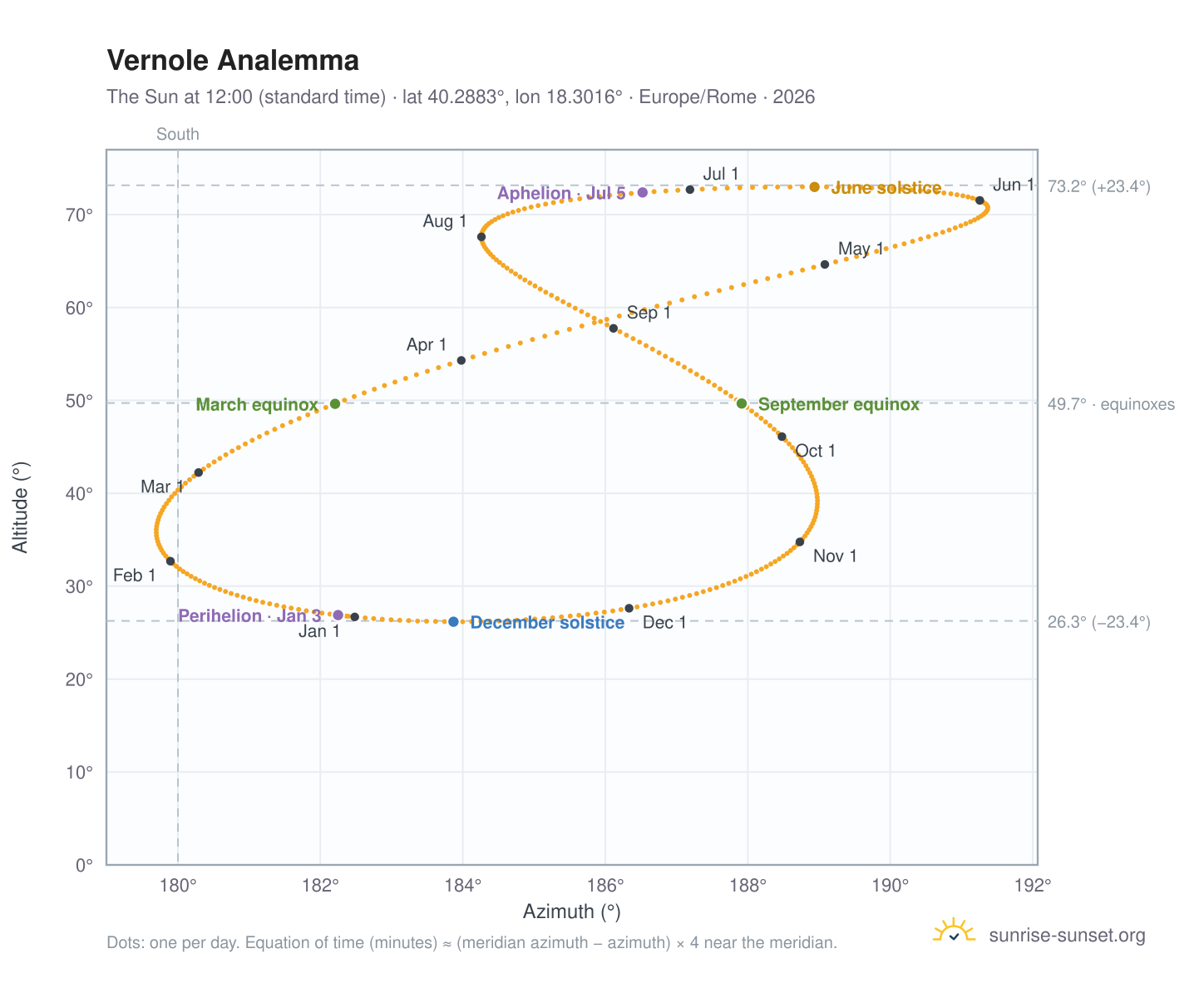 Vernole analemma chart: the Sun at 12:00 (standard time) through the year