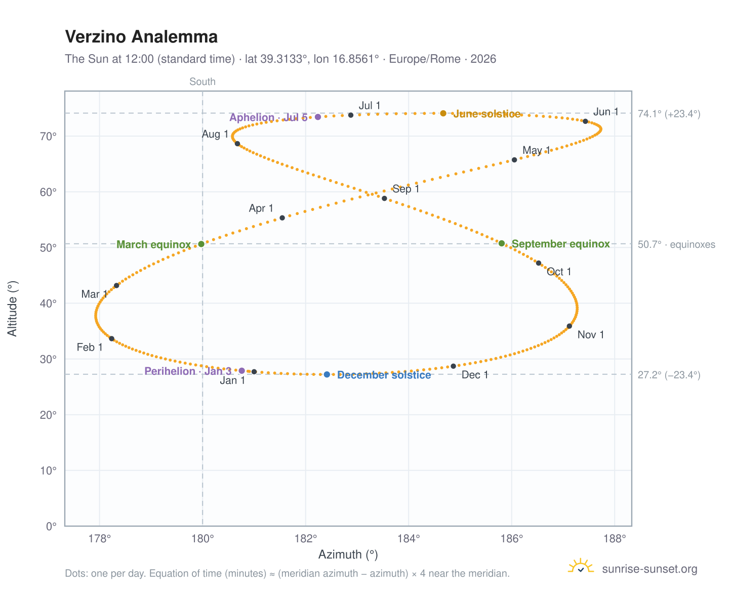 Verzino analemma chart: the Sun at 12:00 (standard time) through the year