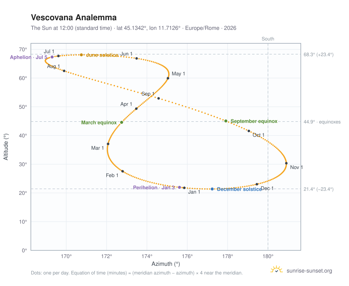 Vescovana analemma chart: the Sun at 12:00 (standard time) through the year