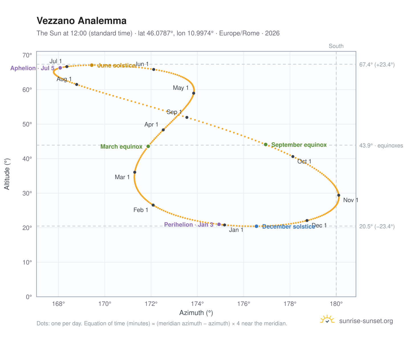 Vezzano analemma chart: the Sun at 12:00 (standard time) through the year