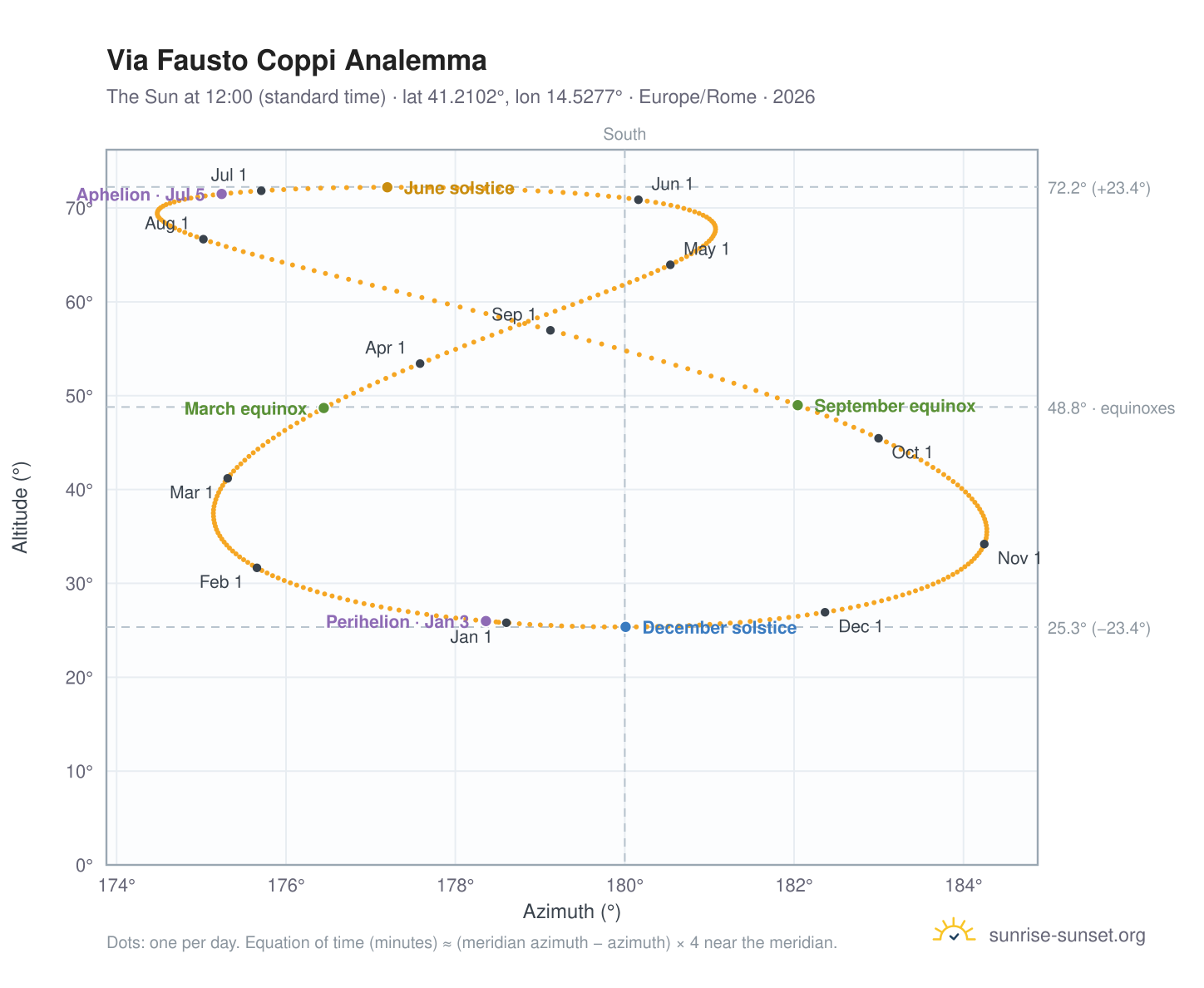 Via Fausto Coppi analemma chart: the Sun at 12:00 (standard time) through the year