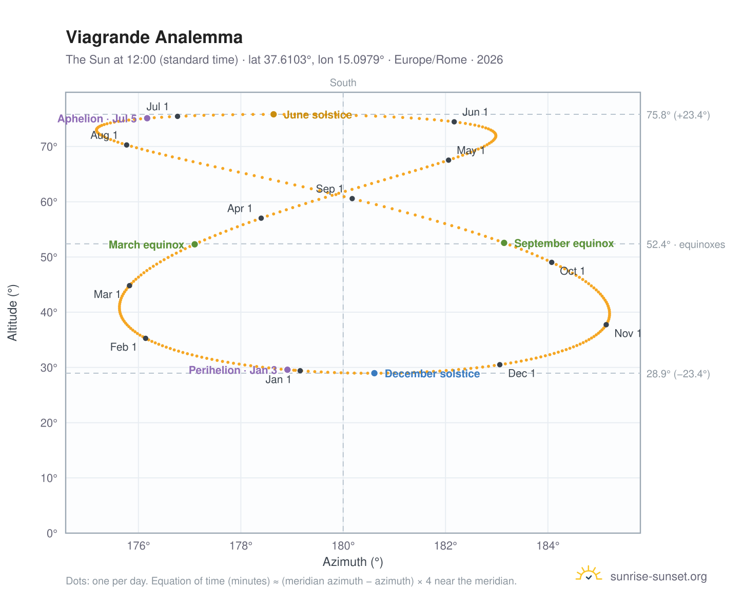Viagrande analemma chart: the Sun at 12:00 (standard time) through the year