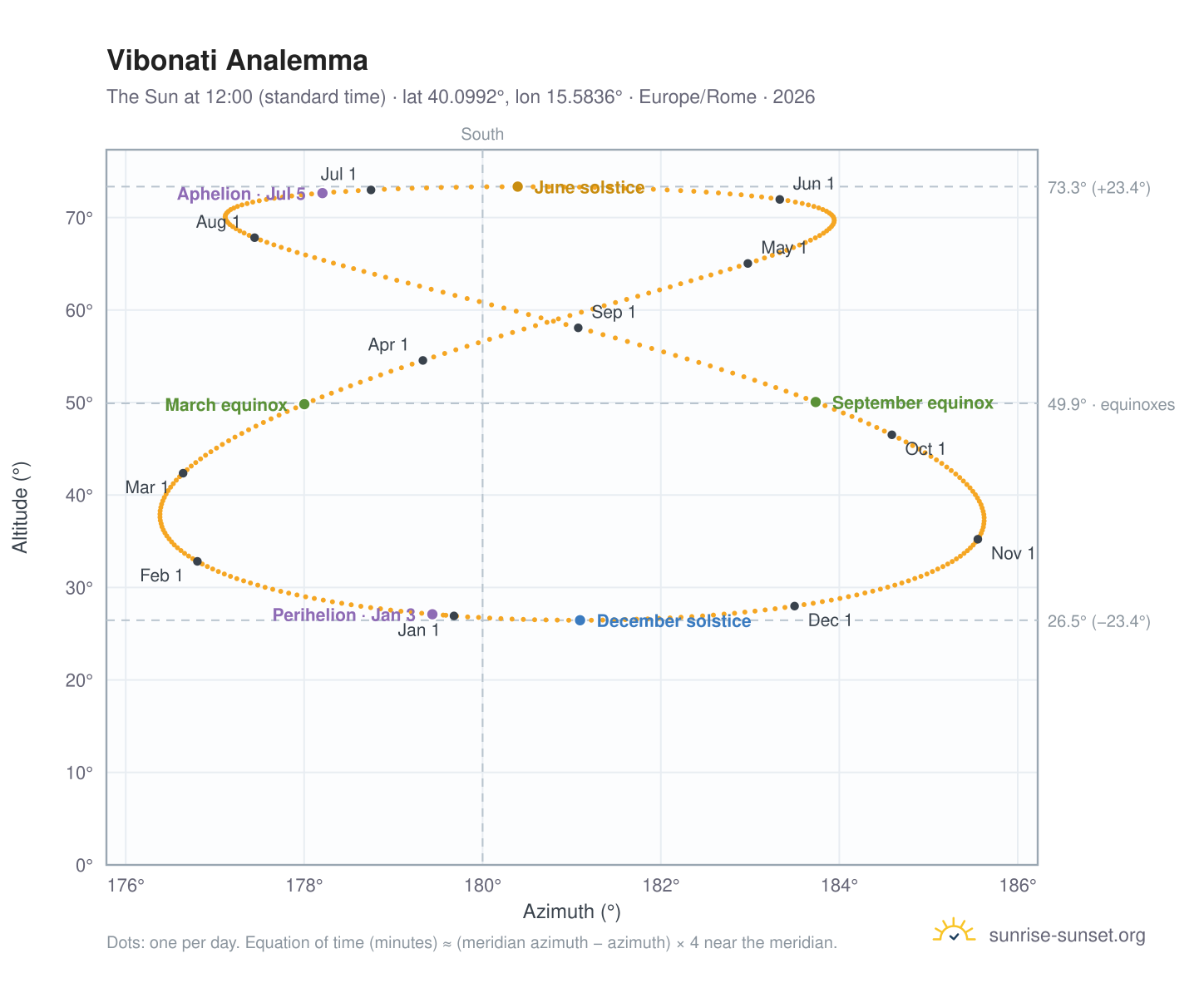 Vibonati analemma chart: the Sun at 12:00 (standard time) through the year