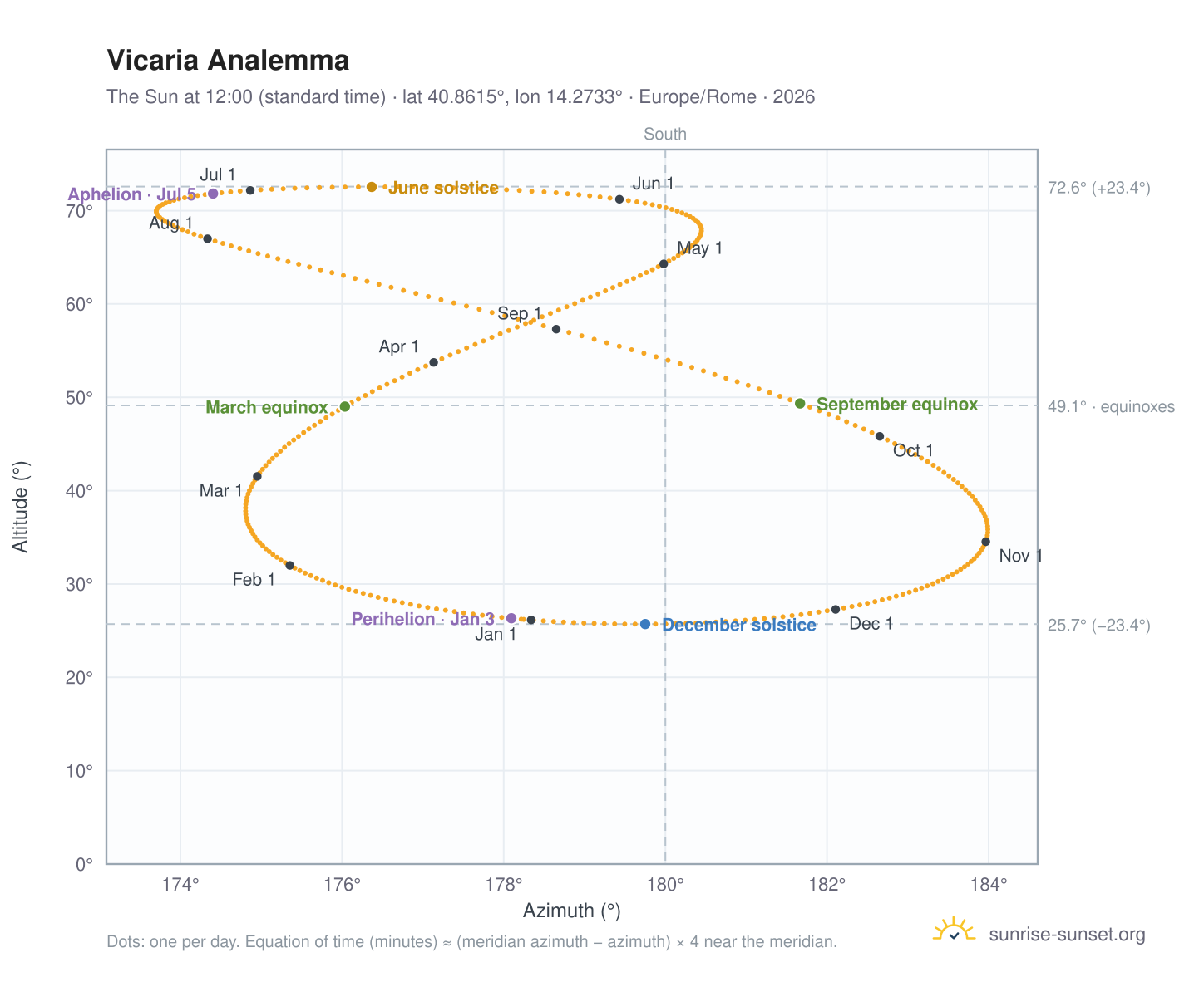 Vicaria analemma chart: the Sun at 12:00 (standard time) through the year
