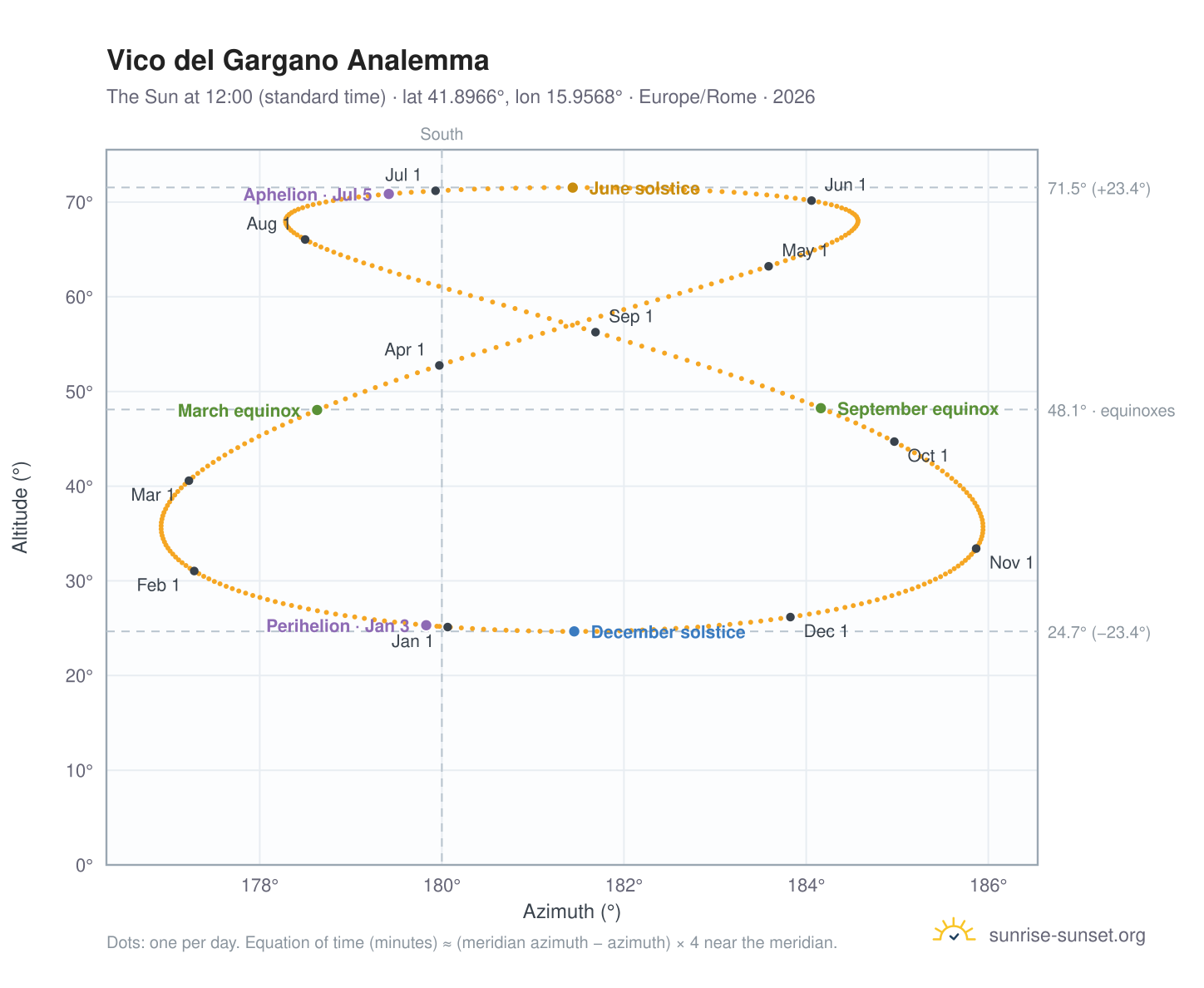 Vico del Gargano analemma chart: the Sun at 12:00 (standard time) through the year