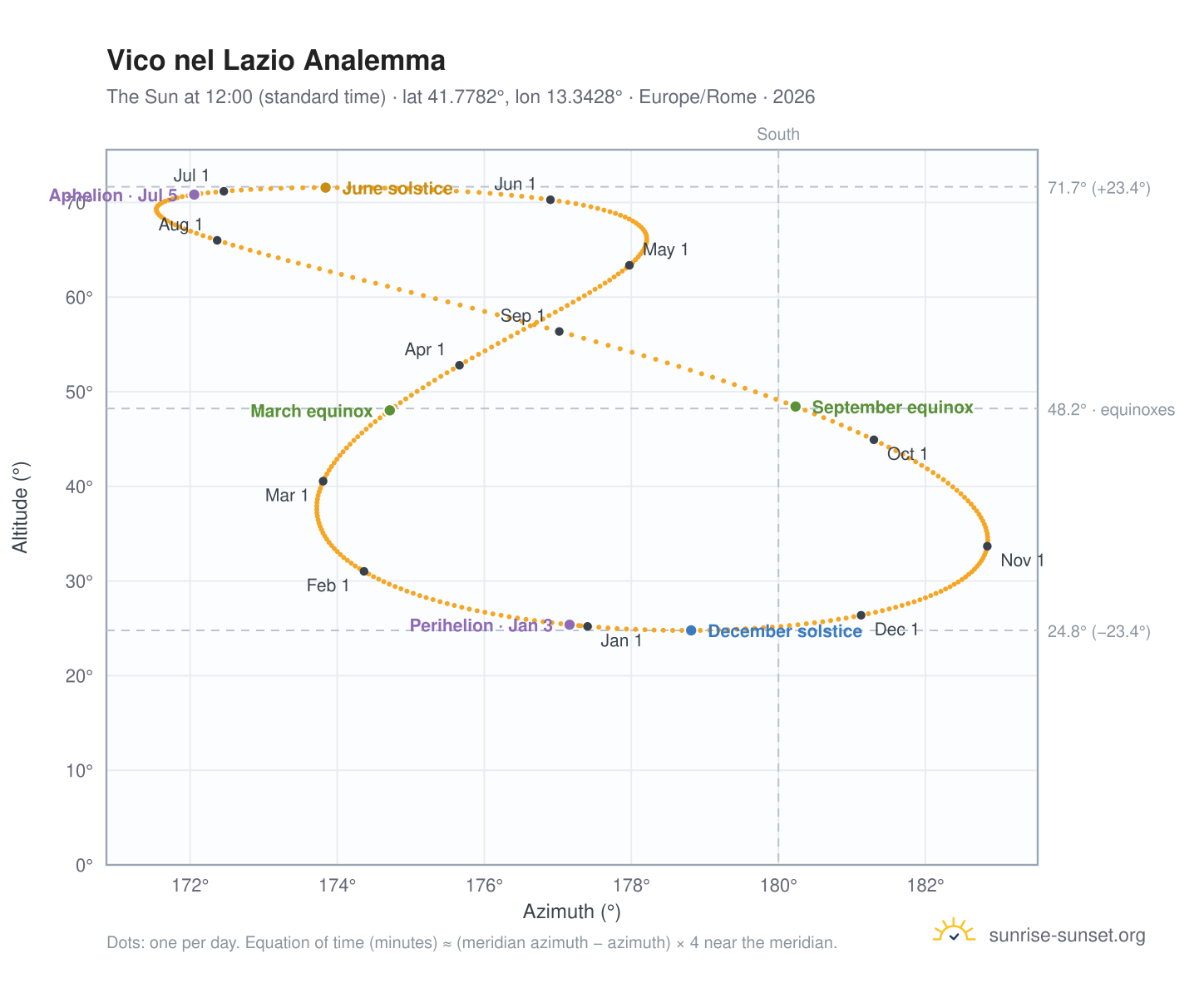 Vico nel Lazio analemma chart: the Sun at 12:00 (standard time) through the year