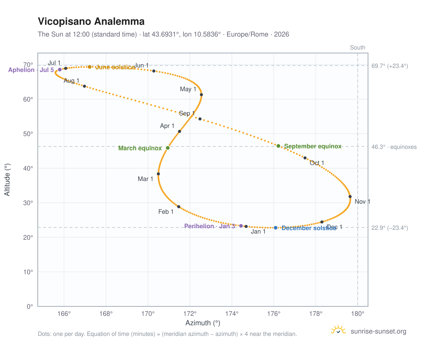 Vicopisano analemma chart: the Sun at 12:00 (standard time) through the year