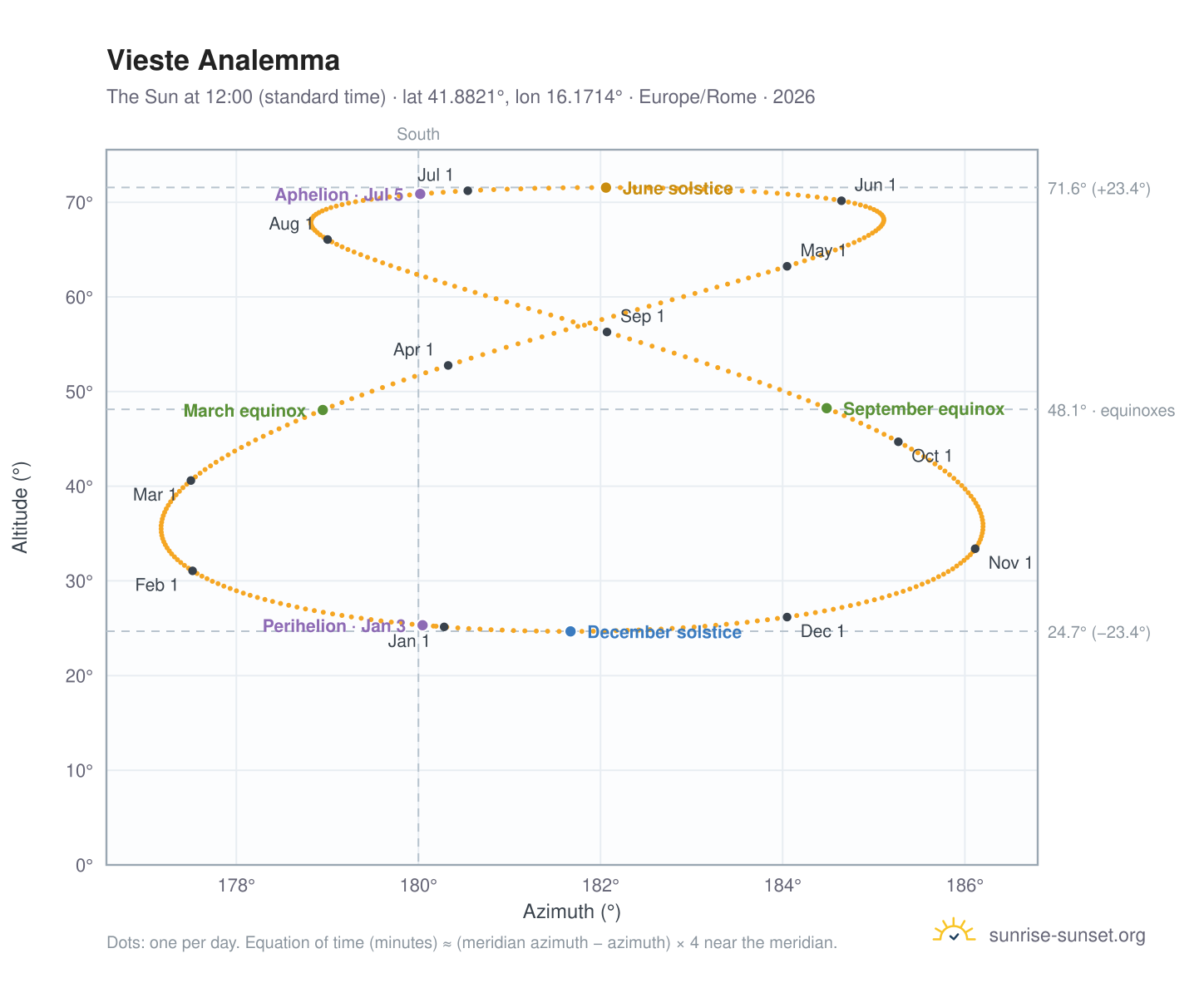 Vieste analemma chart: the Sun at 12:00 (standard time) through the year
